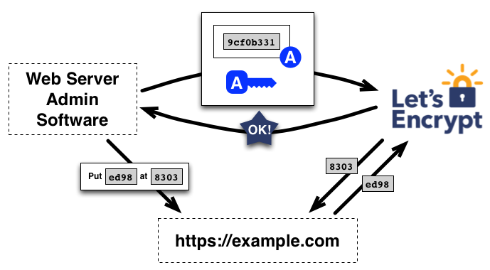 Let's Encrypt preview